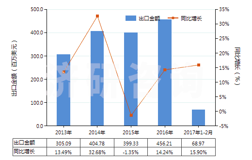 2013-2017年2月中國(guó)塑料制機(jī)器及儀器用零件(HS39269010)出口總額及增速統(tǒng)計(jì) 2013-2017年2月中國(guó)塑料制機(jī)器及儀器用零件(HS39269010)出口總額及增速統(tǒng)計(jì)